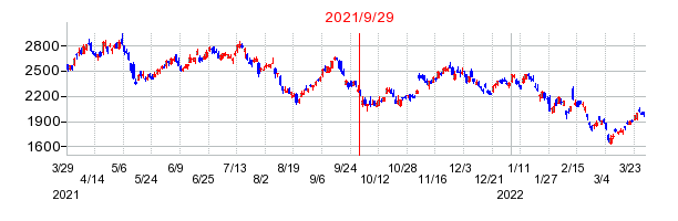 2021年9月29日 15:02前後のの株価チャート